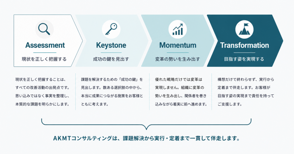 AKMTコンサルティングの課題解決アプローチ