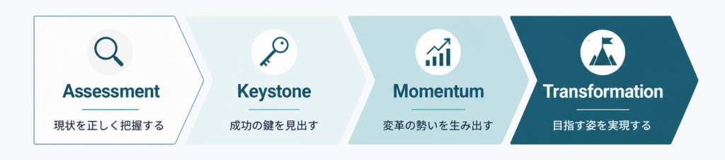 AKMTコンサルティングの課題解決アプローチ(フローのみ)
