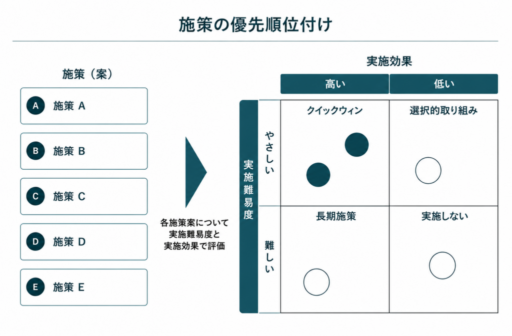 施策の優先順位