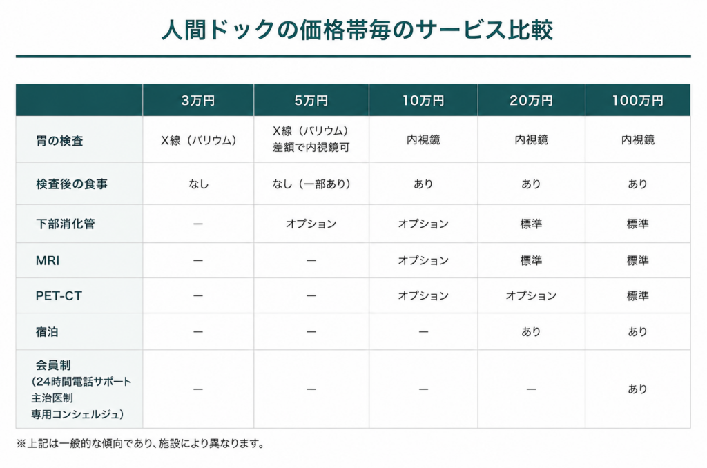 人間ドックの価格帯とサービス比較