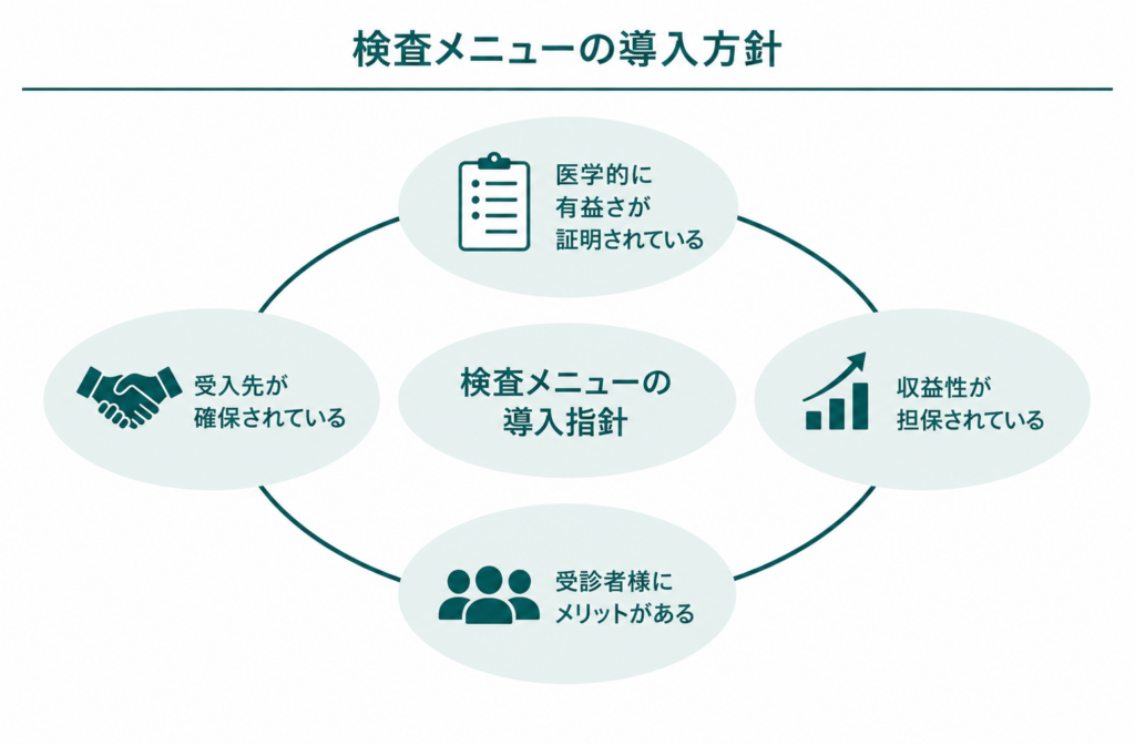 検査メニューの導入方針
