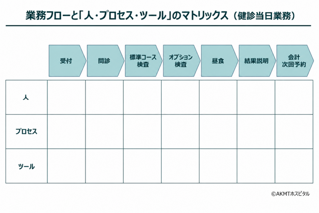 人・プロセス・ツールと業務フロー（健診当日業務）