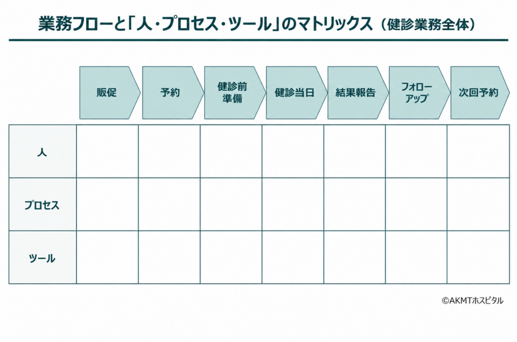 人・プロセス・ツールと業務フロー（健診業務全体）